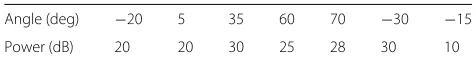 Table 1 The angles and corresponding powers of seveninterfering sources