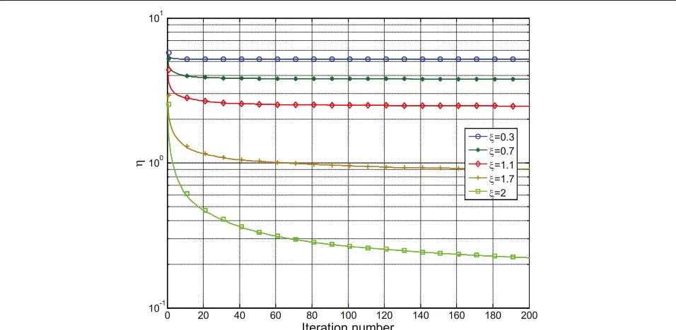 Fig. 1 The worst-case SINR (dB) behavior versus uncertain parameter ϵ in non-uniform clutter environment considering the non-robust and robustdesign of waveform covariance matrix