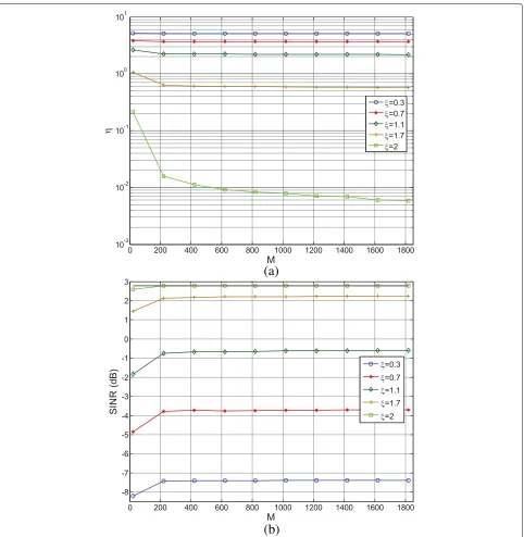 Fig. 3 The approximation error η and SINR (dB) behaviors versus sample length M considering ξ = 0.3, 0.7, 1.1, 1.7, 2 in non-uniform point-likeclutter environment, the black line representing the theoretical value of SINR, a η , b SINR