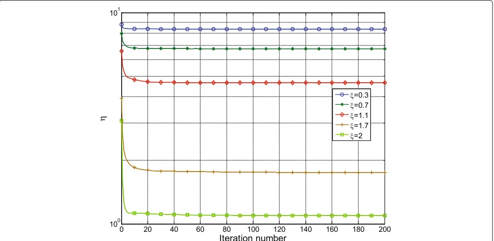 Fig. 4 The worst-case SINR (dB) behavior versus uncertain parameter ϵ in uniform clutter environment considering the non-robust and robustdesign of waveform covariance matrix
