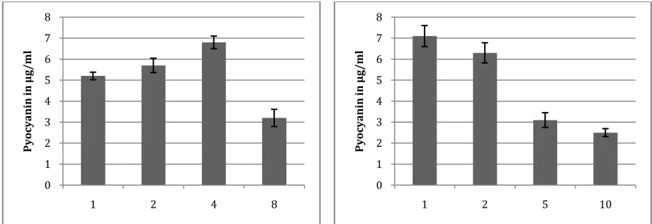 Figure 5a: Effect of medium type on yield of pyocyanin 