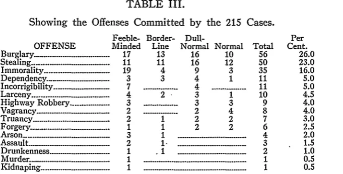 TABLE III.Showing the Offenses Committed by the 215 Cases.