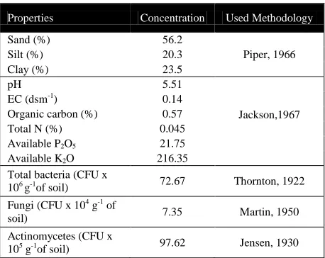 Table 1.Basic physical,chemical and microbiological properties of the soil in the study area  