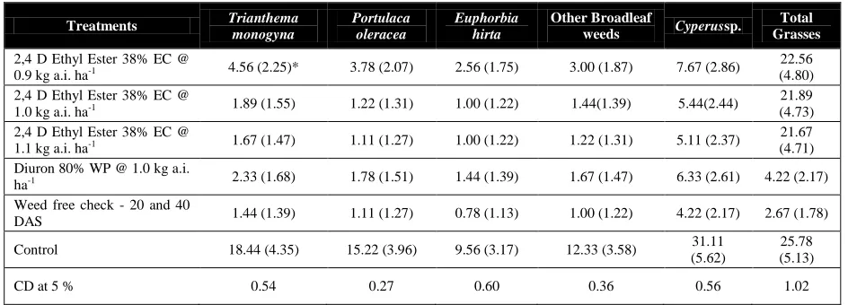 Table 2 Weed density (m-2) at 30 DAA of herbicides  
