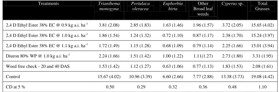 Table 3 Weed density (m-2) at 45DAA of herbicides  