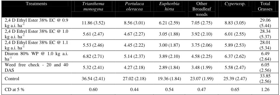 Table 7 Weed dry weight (g m-2) at 60DAA of herbicides  