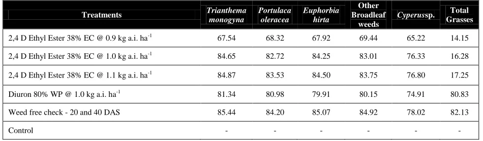 Table 8 Weed control efficiency (%) at 30 DAA of herbicides  