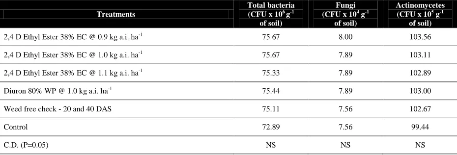 Table 11 Effect of Weed treatment on Maize Yield (t ha-1) 