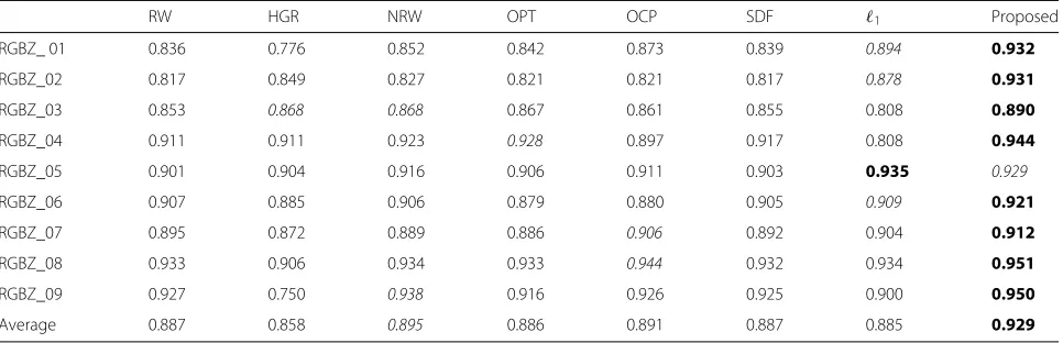 Table 1 SSIM of estimated depth on RGBZ datasets when cross-boundary scribbles are present
