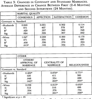 TABLE 3: AVERAGE CHANGES IN COVENANT AND STANDARD MARRIAGES.DIFFERENCE IN CHANGE BETWEEN FIRST (2-6 MONTHS)