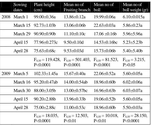 Table 4 Plant development of cotton sown by different technique and dates in Adana province, Turkey during 2008-2009