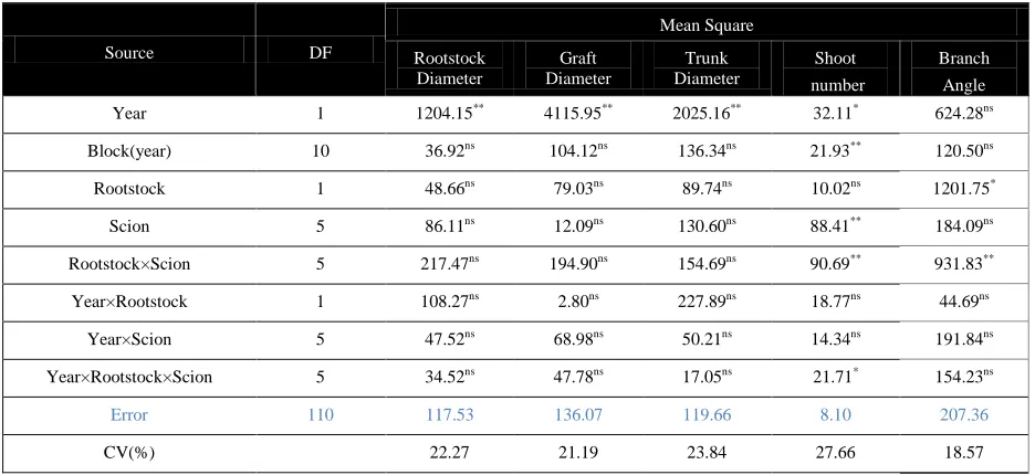 Table 1 Analysis of variance of the year, rootstock and scion effects on some growth traits  
