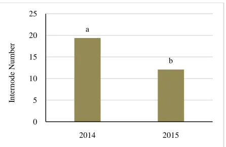 Table 4 Analysis of variances of year, rootstock and scion effects on some growth traits  