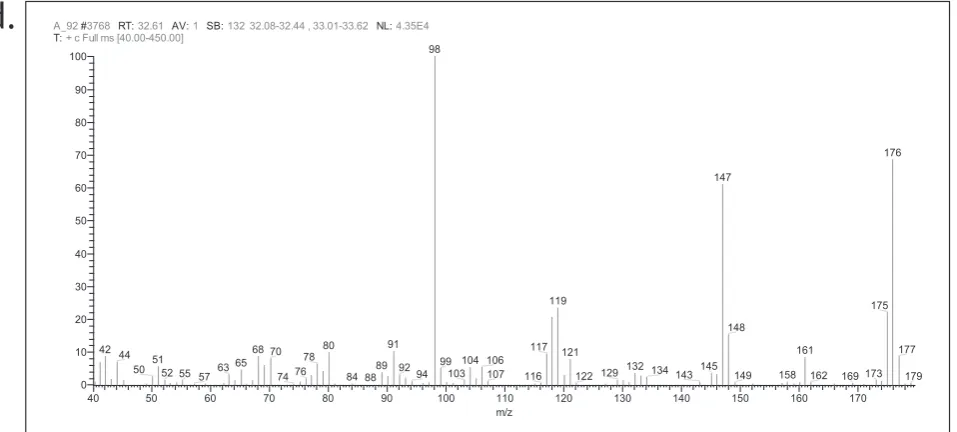 Figure 2 a: GC-TIC chromatogram of standard cotinine; b: Mass spectra and structure of cotinine;c: GC-TIC chromatogram urine sample C15; d: Mass spectra and structure of urine sample C15