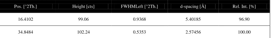 Figure 4: X - ray Diffraction Spectra of various cellulose (a) and (b) 
