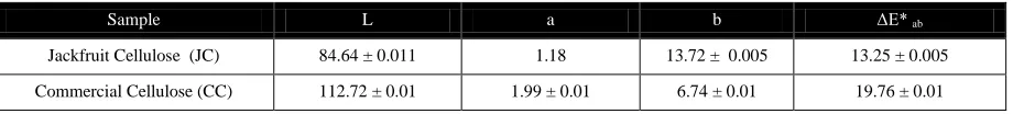 Figure 5 Thermogravimetric analysis of both celluloses (a) and (b) 