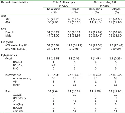 Table 1 Patient characteristics by outcome for both total sample (n=209) and AML only (n=183) 