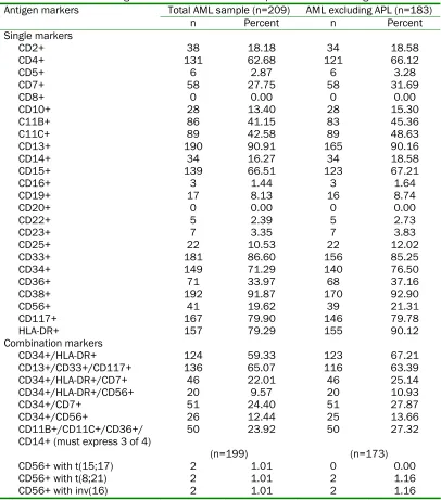 Table 2 Prevalence of antigen markers for both total sample and AML excluding APL 