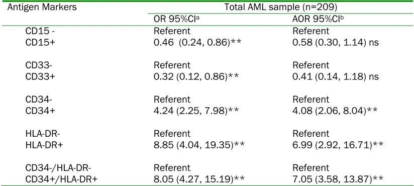 Table 3 Antigen marker as a predictor of relapse for total AML 