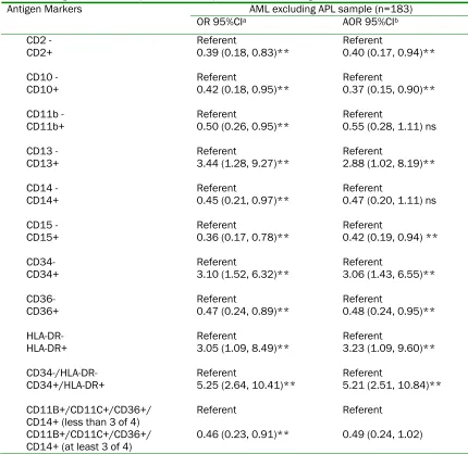 Table 4 Antigen marker as a predictor of relapse for AML excluding APL 