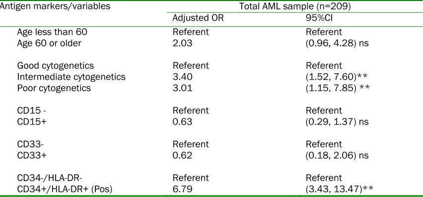 Table 5 Multivariate logistic regression results – predictors of relapse for total AML Antigen markers/variables 