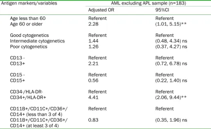 Table 6 Multivariate logistic regression results – predictors of relapse for AML excluding APL 