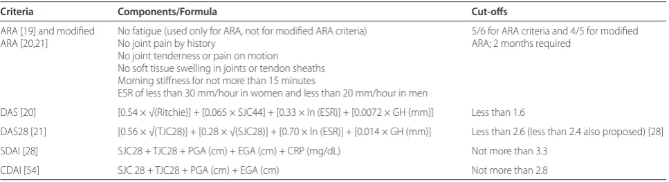 Table 1. Remission criteria