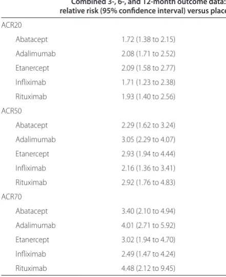 Table 2. Biologics combined 3-, 6-, and 12-month outcome data (ACR20/ACR50/ACR70), adjusted for control event rate