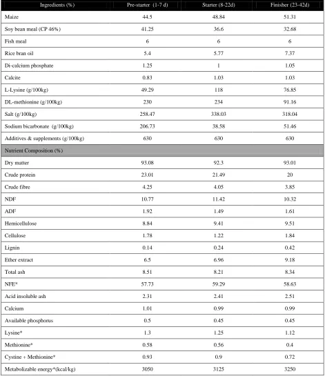 Table 1 Ingredient and nutrient composition of experimental diets for different periods of the experiment 