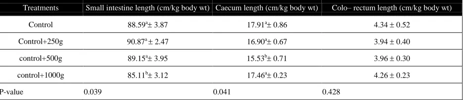 Table 4 Effect of different levels of enzymes addition on intestinal length in broiler chickens  