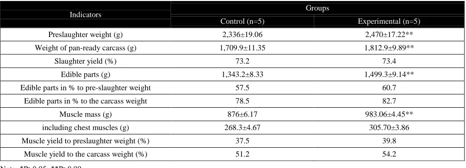 Table 3 Meat production and morphological composition of chicken carcasses (M ± m)  