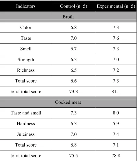 Table 5 The results of tasting chicken broth and boiled meat, an organoleptic scale rated at points  