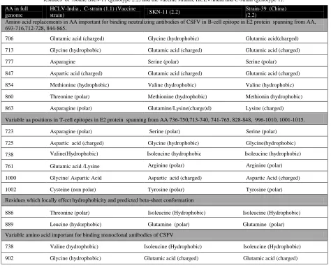 Table 1 showed the details of comparative analysis based on  amino acid sequence of B-cell epitopes, T-cell epitopes and conformational residues  of  isolate SKN-11 (genotype 2.2) and the vaccine strains, HCLV/India and C-strain (genotype 1)