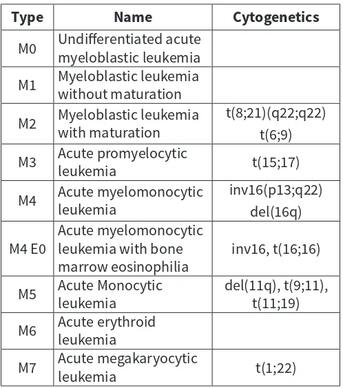 Table 1: FAB Classification of Acute Myeloid Leukemia