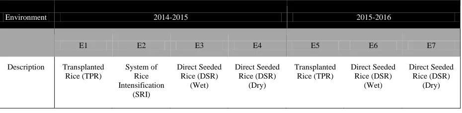 Table 1 Environmental conditions used during study  