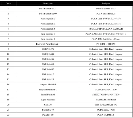 Table 2 List of Genotypes Used in Study Table is Adapted from Jain et al. (2018).  