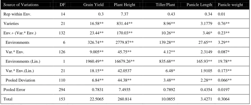 Table 3  Pooled Analysis of variance over 7 environments (production systems) for yield related traits in rice (Eberhart & Russell, 1966 model) 