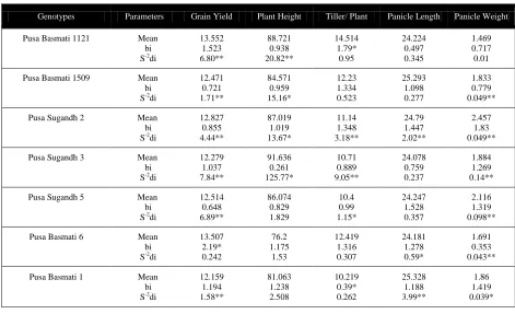 Table 4 AMMI analysis of Rice genotypes over different production system for 2014-15 and 2015-16 Analyses of Variance for AMMI model 