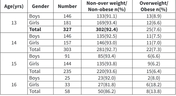 Table 1. Prevalence of overweight and obesity
