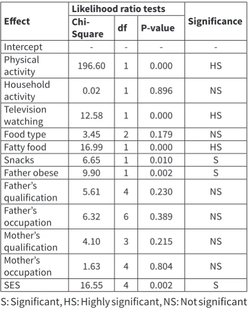 Table 7. Multivariate analysis of all the variables affecting obesity