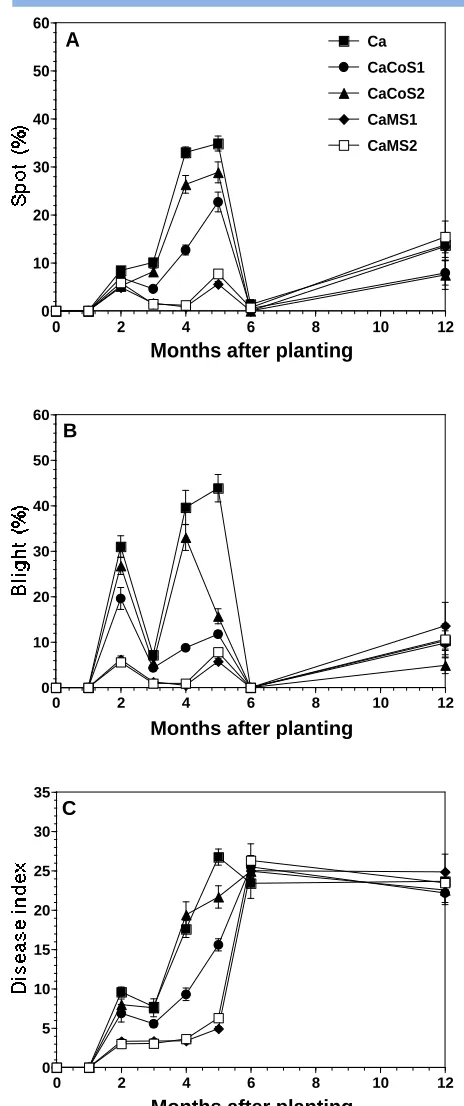 Table 1 Effect of five cropping patterns on the incidence and various disease index of Cassava Bacterial Blight  