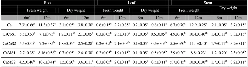 TABLE 2 Fresh and dry weights of cassava roots (FR, DR), leaves (FL, DL) and stems (FS, DS) (t/ha) in five cropping patterns                                      six and twelve months after planting 