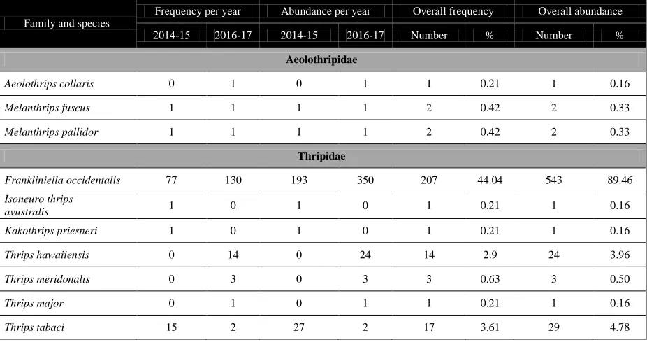 Table 1 Composition, distribution, and abundance of thrips species on faba beans grown commercially in Adana Province,                              Turkey, 2014-2015, and 2016-2017   