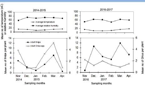 Figure 4 Monthly mean numbers of F.occidentalis and Orius spp. on faba beans grown commercially in Adana province,                                    Turkey, 2014-2015, and 2016-2017 