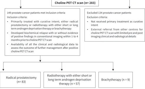 Figure 1. Consort diagram of study population and selection criteria