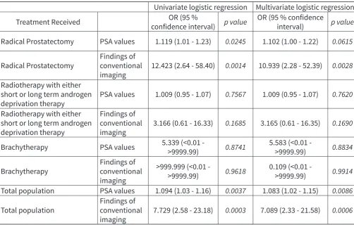 Table 2: Logistic regression analysis of factors predicting positive detection rate of choline PET CT scan 