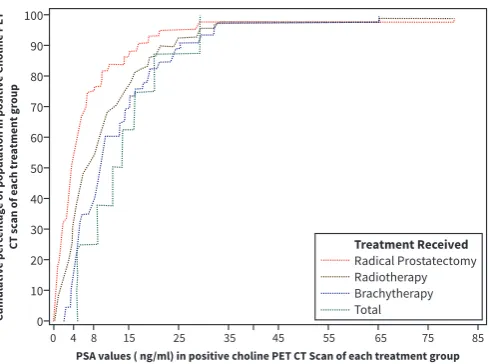 Table 4: Positive detection rate of choline PET CT scan and conventional imaging in different PSA values of three treatment groups 