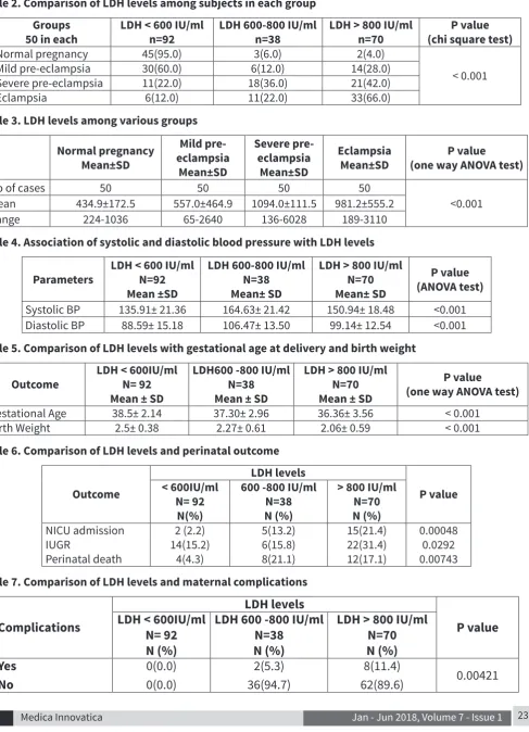 Table 2. Comparison of LDH levels among subjects in each group