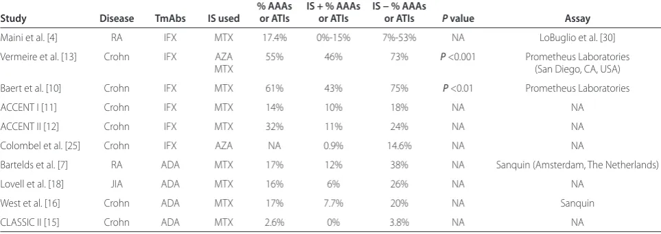 Table 2. The eff ect of methotrexate or azathioprine on the formation of antibodies against adalimumab or infl iximab