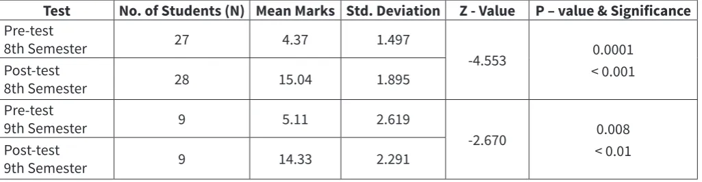 Figure 1. Distribution of students’ scores in pre and post test results